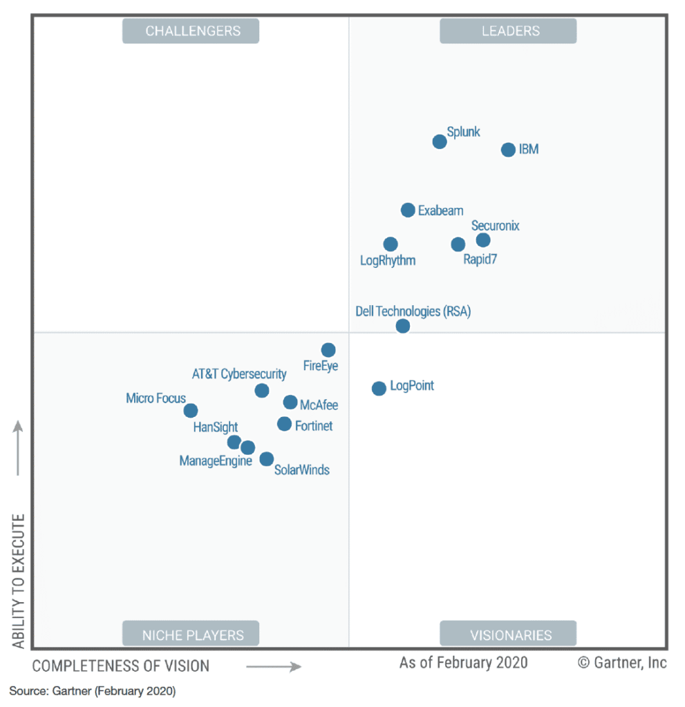 Exabeam named a leader in the 2020 Gartner Magic Quadrant for a 2nd Consecutive Year