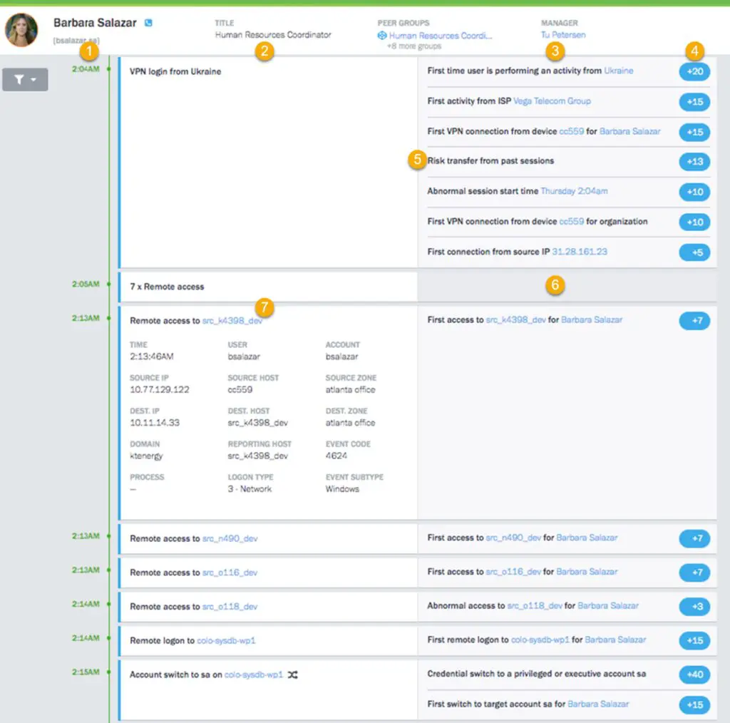 Figure 2. Session timeline showing a user session that has a high risk score