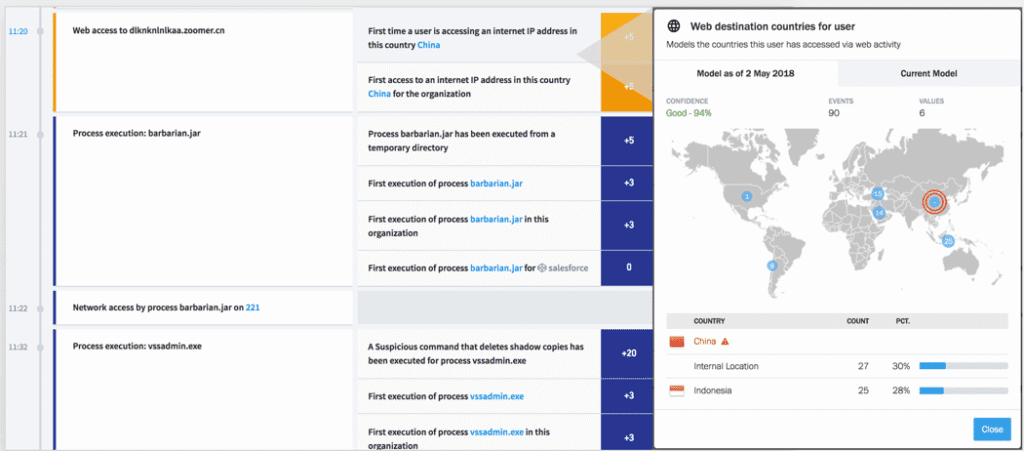 Figure 7: A model showing anomalous internet IP address access