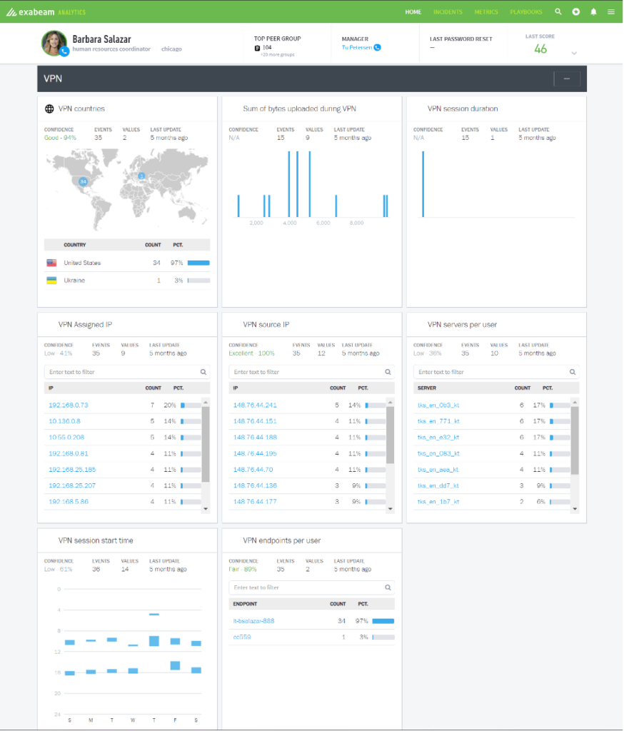 Figure 1: In this scenario, eight models track VPN usage for one user. These same eight perspectives of normal behavior are tracked for every user in the organization.