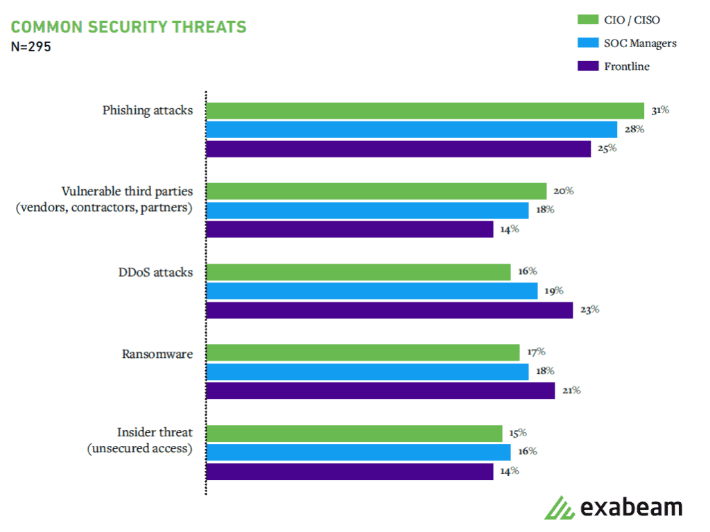 Figure 2: SOC leaders believe that phishing and supply chain vulnerabilities are more important issues, while analysts see DDoS attacks and ransomware as greater threats.