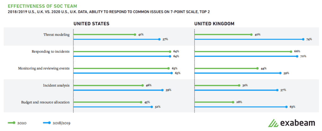 Figure 4: U.S. and U.K. SOCs reported significant declines in their ability to do threat modeling, incident analysis, and budget/resource allocation in YoY change.
