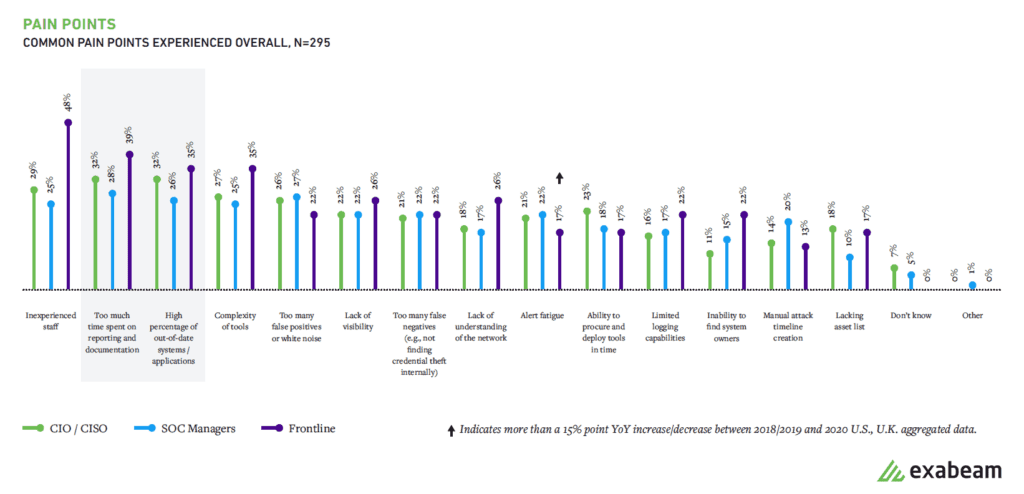 Figure 5: Inexperienced staff and too much time spent on reporting and documentation continue to be pain points for SOCs in 2020.