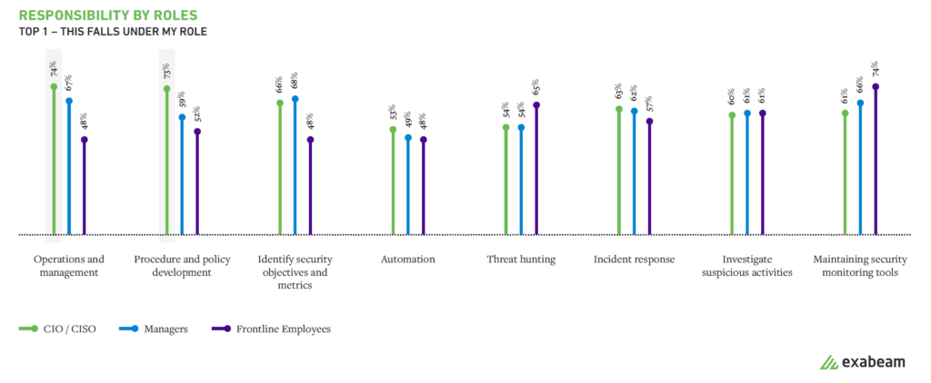 Figure 6: SOC managers drive metrics specifically in operations and management and procedure and policy development.
