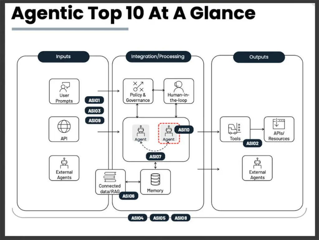 Figure 1. OWASP agentic risks emerge across inputs, processing, and outputs, not as isolated events. This lifecycle view shows how prompt manipulation, agent behavior, tool use, and outcomes combine to create compounding risk.