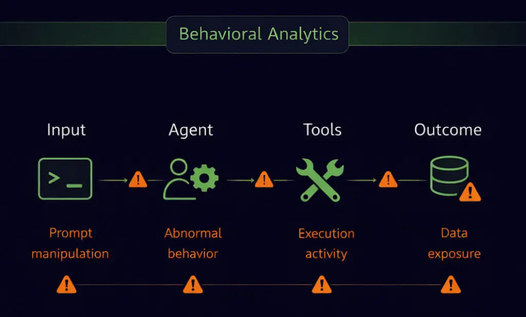 Figure 3. Behavioral analytics provides continuous visibility from prompt to outcome. It connects user input, agent behavior, tool execution, and data exposure into a single behavioral signal.