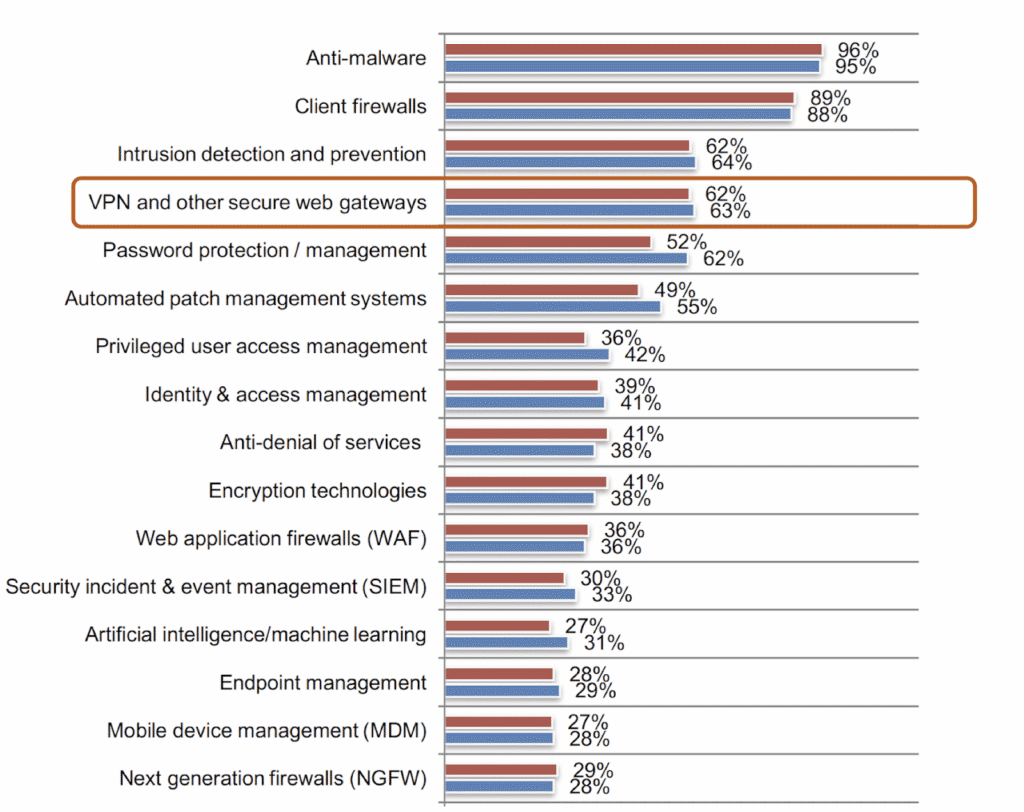 Figure 1: Showing VPNs as one of the essential security technologies for enterprises. Image Source: Ponemon 2018 State of Cybersecurity Study