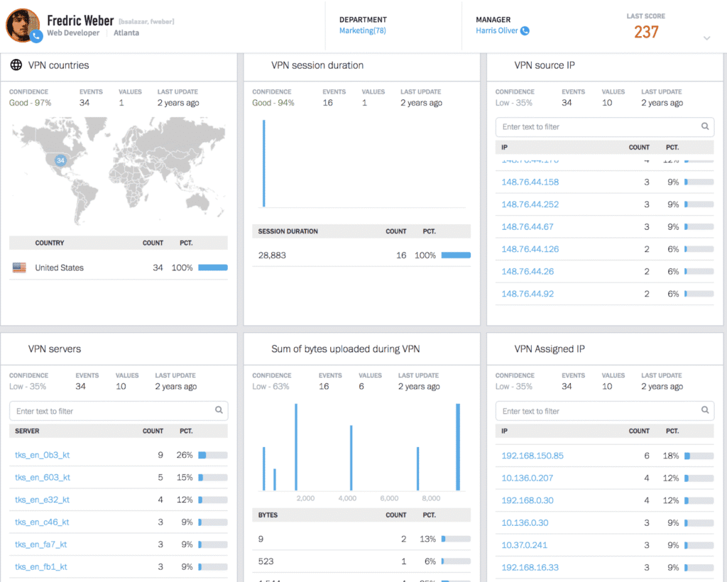 Figure 3: Examples of machine learning models show normal baseline user behavior around VPN activity for the user.