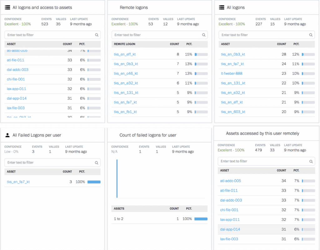 Figure 2 – Sample of behavior models shows Exabeam UEBA monitoring user logins to workstations, remote assets and also tracking failed logins for the user.