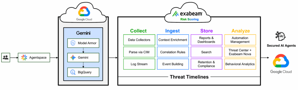 Figure 1: Gemini Enterprise + Exabeam New-Scale Analytics