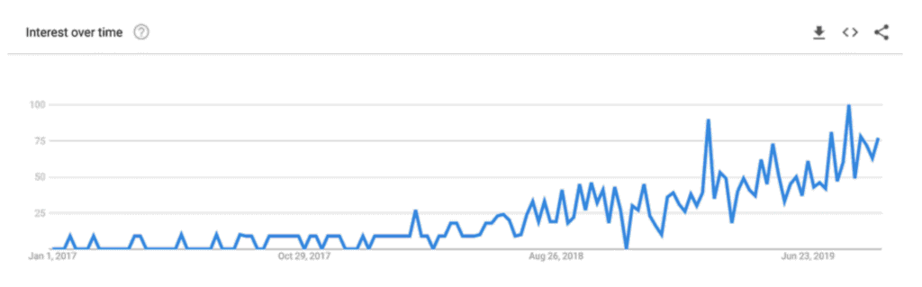 Google analytics data showing increased search volume over time for “MITRE ATT&CK”
