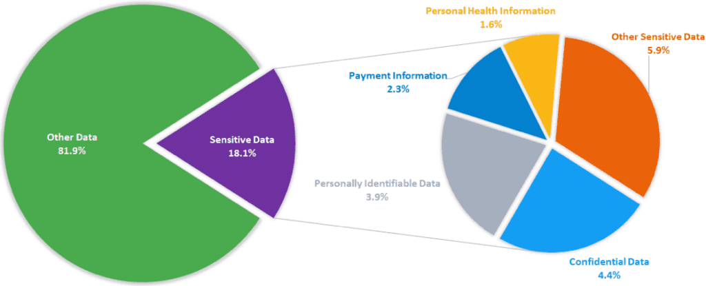 Figure 1 – Percentage of documents in cloud-based file sharing and collaboration applications