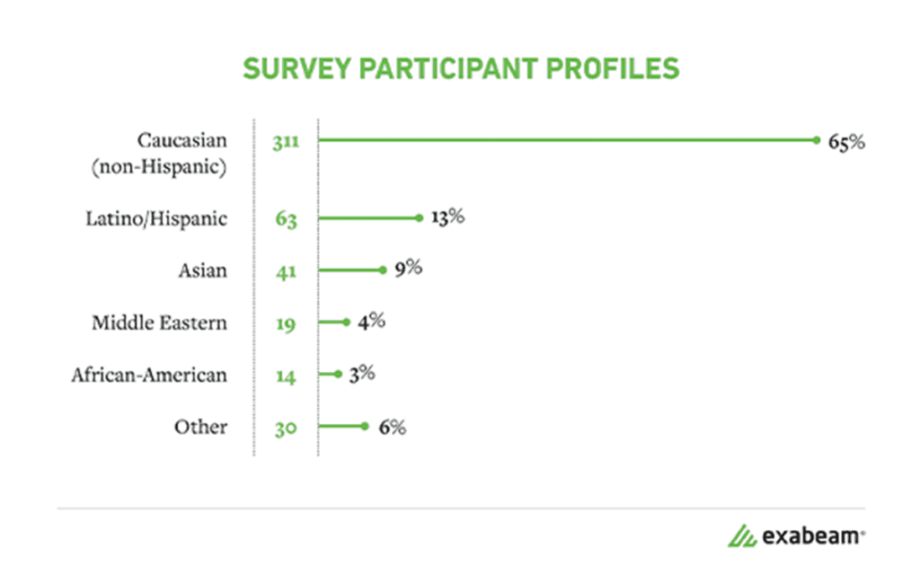 A wide racial disparity continues, with African-Americans represented by less than three percent of respondents to the survey. Of the total number of respondents, the majority, or 65 percent, identified as Caucasian. People of Latino/Hispanic descent made up just 13 percent of respondents, while even fewer (9 percent) were Asian followed by people of Middle-Eastern descent.