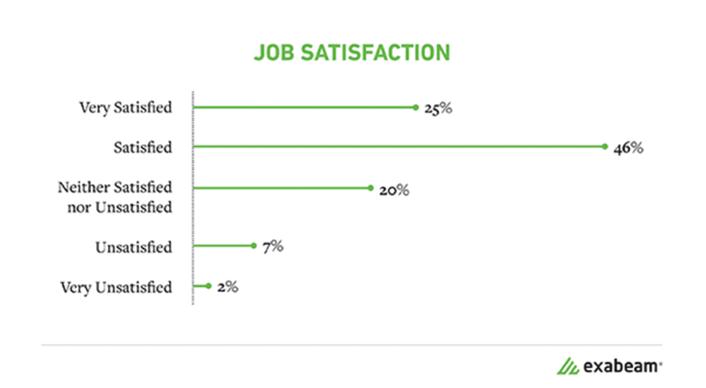 Roughly 71 percent of cybersecurity professionals stated that they were either satisfied or very satisfied with their salary, with the highest satisfaction response rates for those earning between $100,000 and $150,000. Yet, the largest percentage of our participants (22%) reported earning less than $50,000 per year, down from the 2018 cybersecurity salary range, where a quarter earned in the $50,000 - $75,000 range.