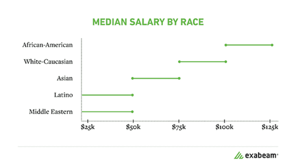 In an increase from 2018, participants reported increased median cybersecurity salary ranges in Asia, matching North American salaries at around $75,000 - $100,000 per year. Of the new regions we added to our questionnaire, professionals in the Middle East also reported median salaries of $75,000 - $100,000.