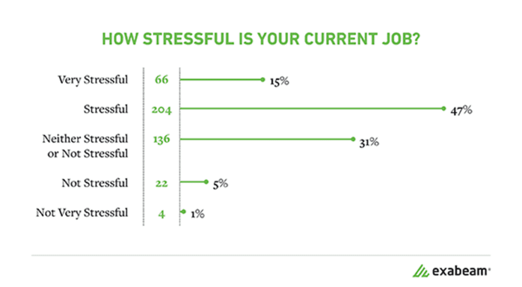 Stress and work-life balance are important aspects of any profession, and survey participants reported that both factors significantly affected their work. Almost three-quarters (62%) of participants stated that they were experiencing some level of stress in their jobs. Along the same lines, 44% stated that they did not have work-life balance.