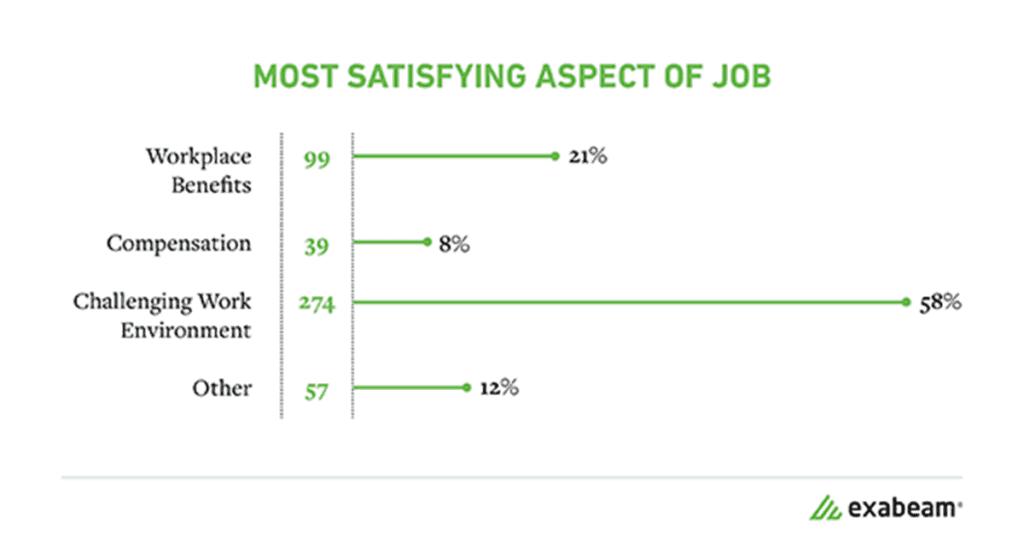 Despite this, 78 percent stated that they would recommend a career in cybersecurity. When asked about why they stayed at their jobs, 58 percent of participants stated that challenge in the workplace was the most important aspect of their job.