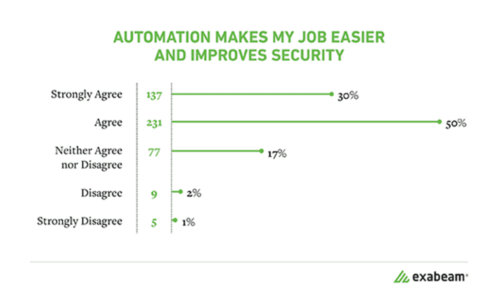 When it came to discussing automation, AI and SOAR solutions in their work, 80 percent of participants stated that the tools could improve security in their organizations. Also, 65 percent stated that they did not feel professionally threatened by automation compared to 10 percent who said that they feel threatened.