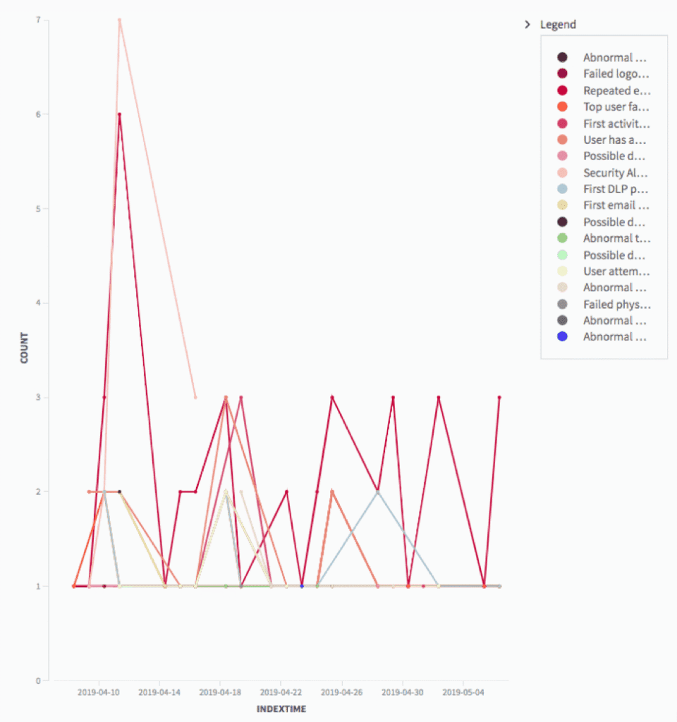 Figure 7: Create visuals with data tables to share information across your organization.
