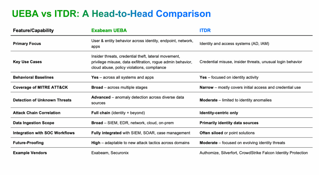 Figure 2 – Capabilities comparison: Exabeam UEBA vs. ITDR