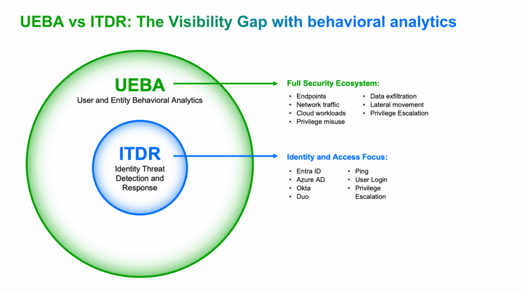 Figure 1 –Use-case coverage comparison between UEBA and ITDR