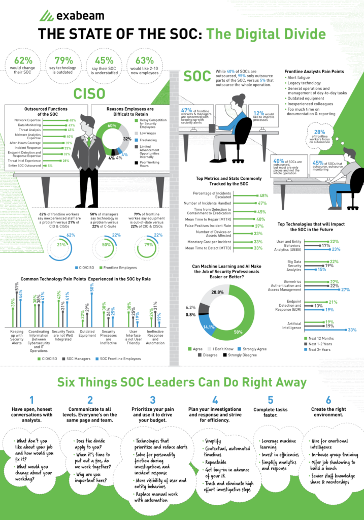 The State of the SOC: The Digital Divide Infographic