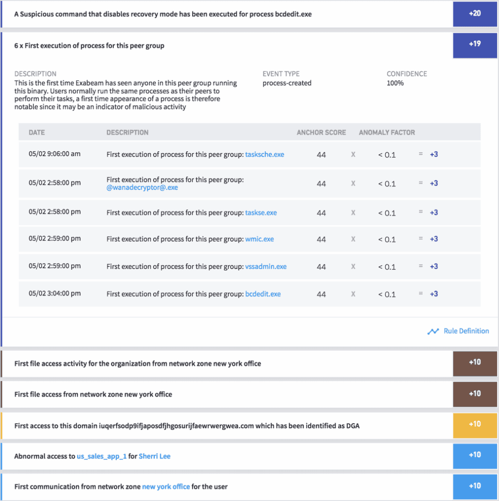 Figure 3: Exabeam detecting first execution of a binary by user’s peer groups, first file access from New York zone, abnormal remote access, and first-time access to malicious domain which might have been generated by a Domain Generating Algorithm (DGA).