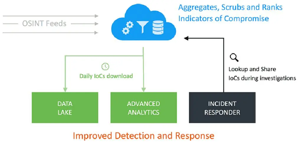 Bekämpfung von Cyberbedrohungen mit SIEM und Bedrohungsintelligenz der nächsten Generation