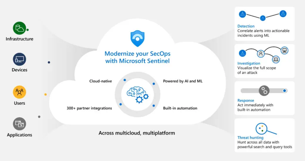 Key Features and Capabilities of Microsoft Sentinel