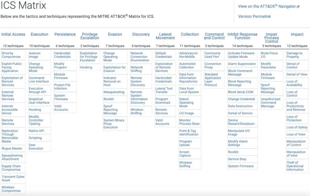 What Is MITRE ATT&CK For Industrial Control Systems (ICS) 