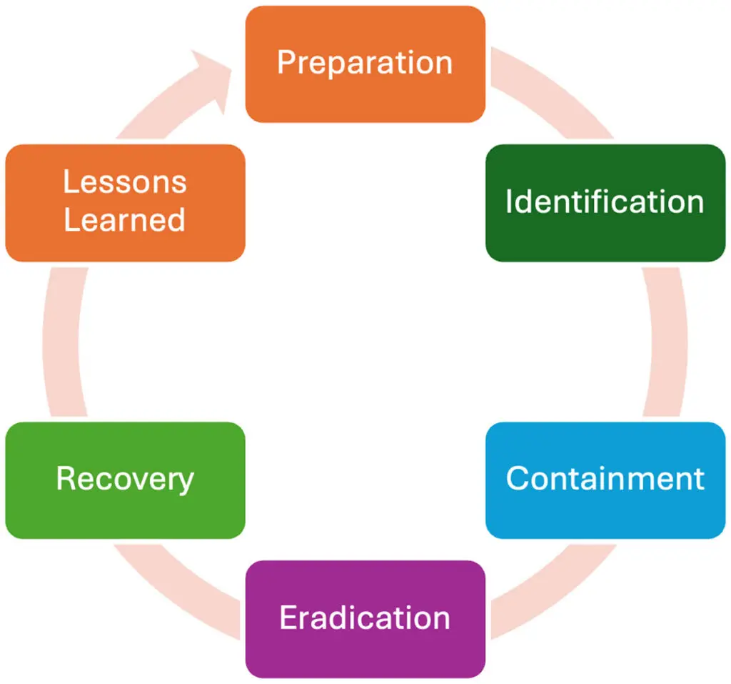 6 Steps of the SANS Incident Response Process 