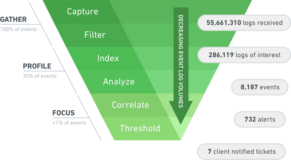 SIEM Architecture: Technology, Process and Data