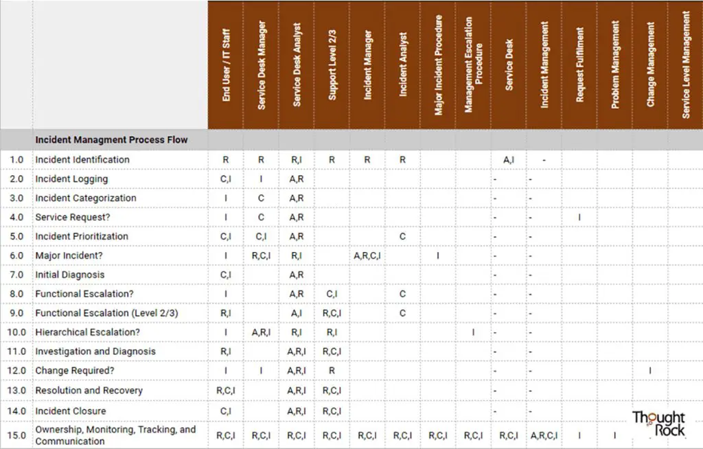 Example of a RACI chart for an incident management process: