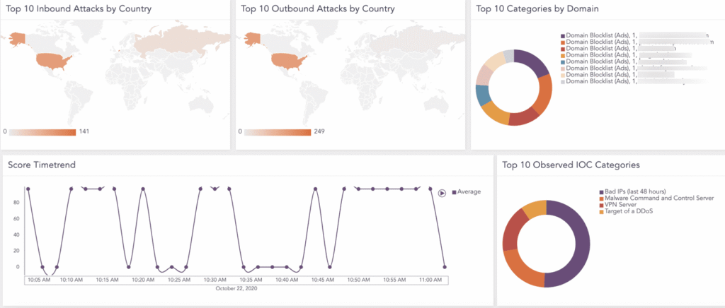 LogPoint Dashboard
