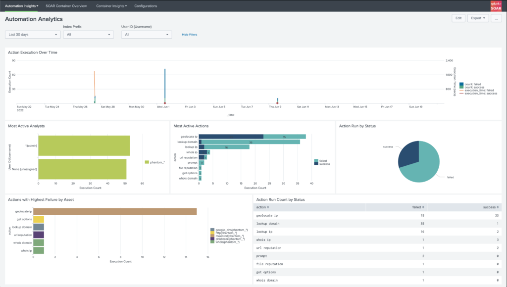 Splunk SOAR Dashboard
