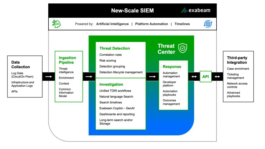 Exabeam Marketecture - New-Scale SIEM