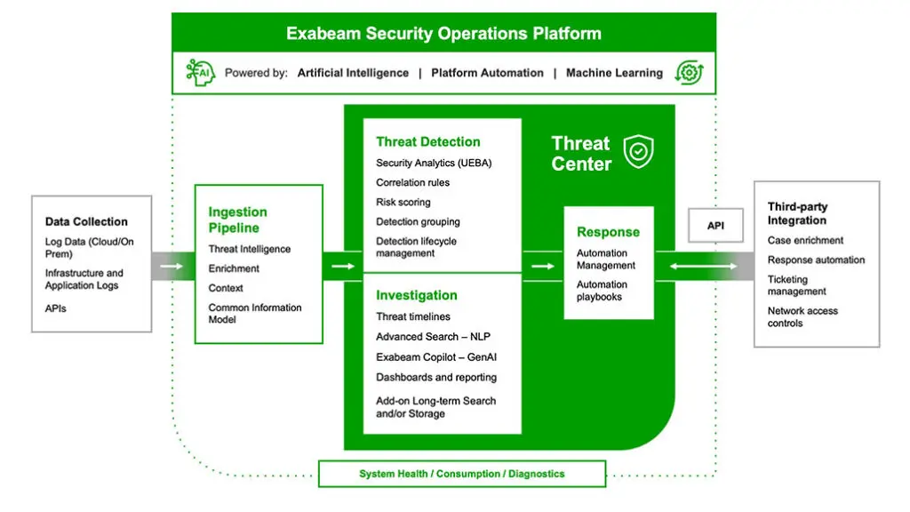The modular, AI-driven Exabeam Security Operations Platform