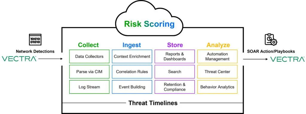 Vectra AI Exabeam Integration Overview