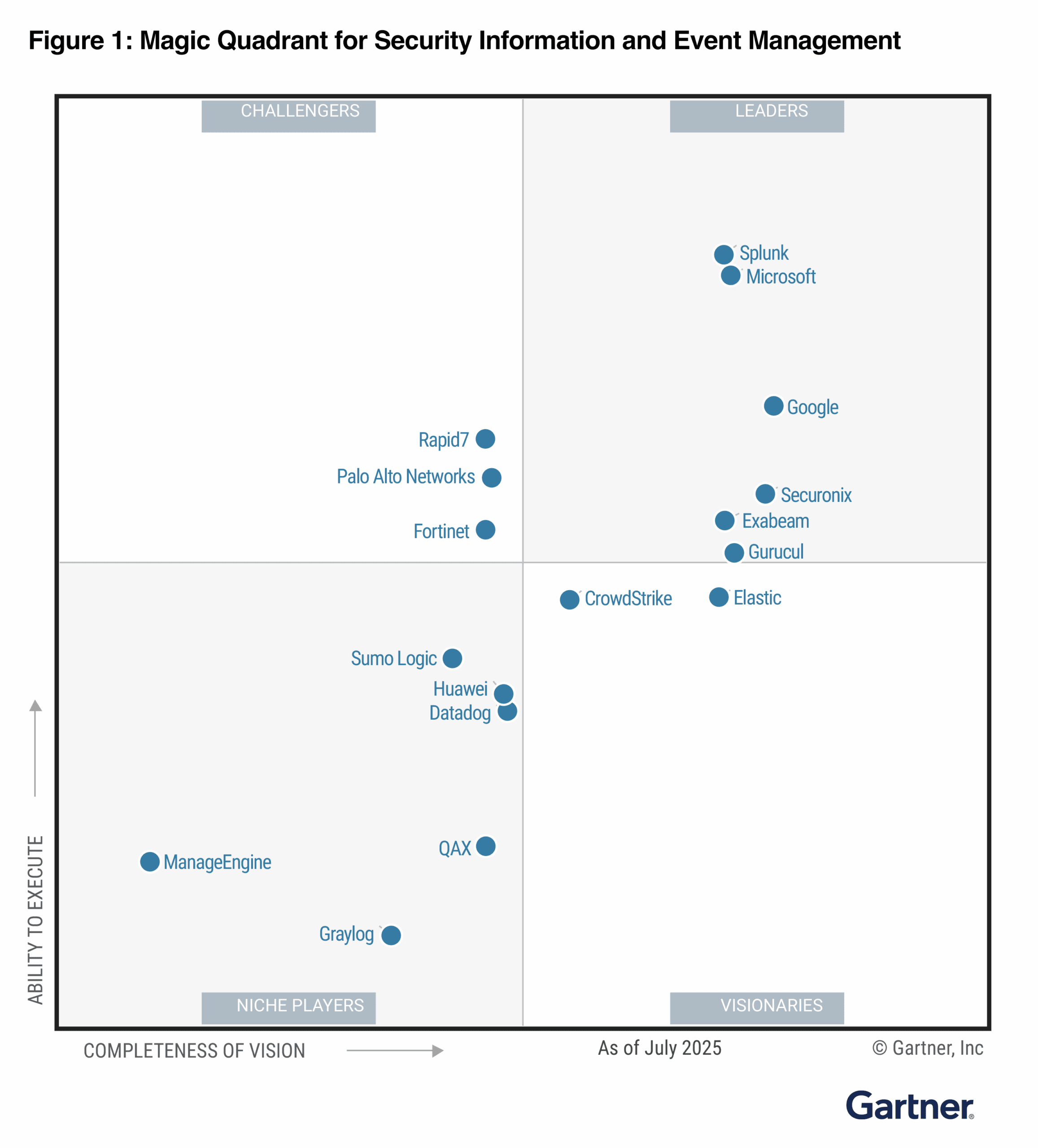 Figure 1: 2025 Gartner Magic Quadrant for Security Information and Event Management