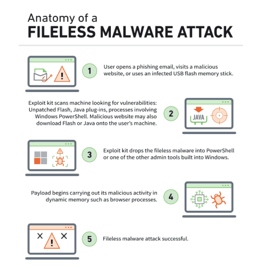 fileless malware