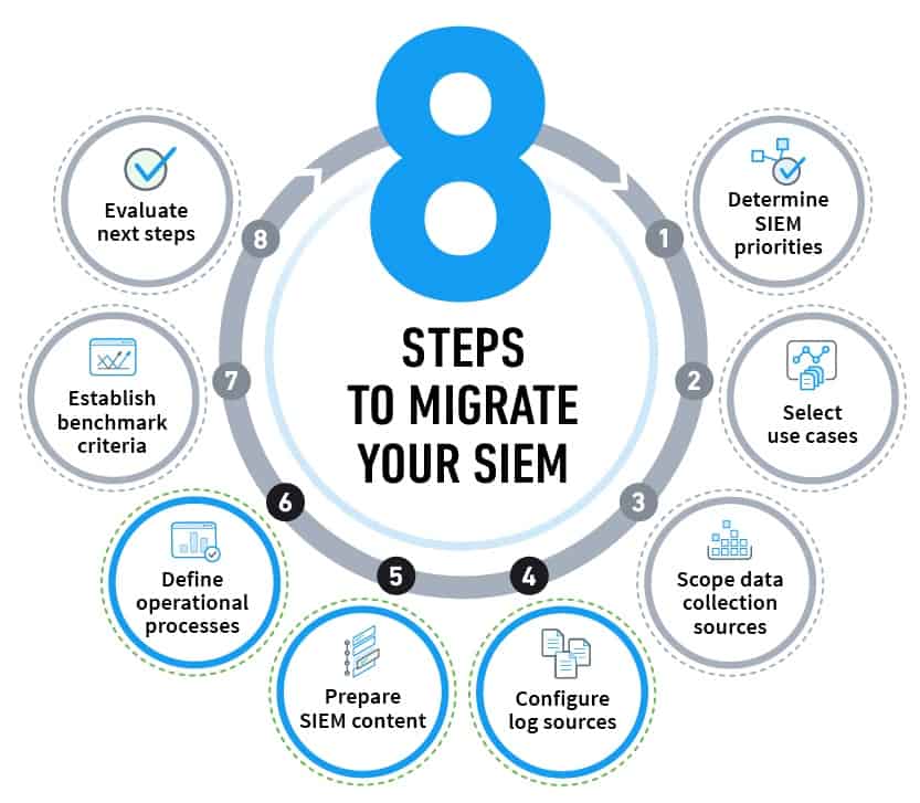 Eight Steps to Migrate Your SIEM: Execution