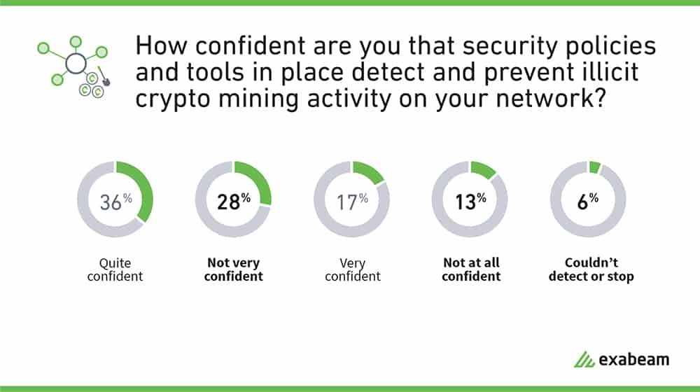 How confident are you that your security policies and tools detect and prevent illicit crypto mining activity on your network?