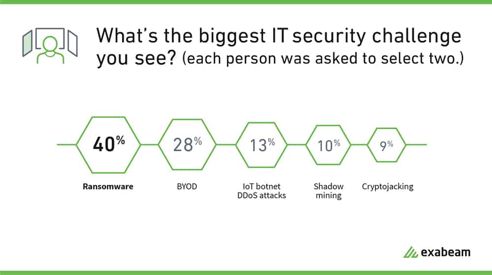 IT security challenges include ransomware, BYOD, IoT botnet and DDoS attacks, shadow mining, cryptojacking