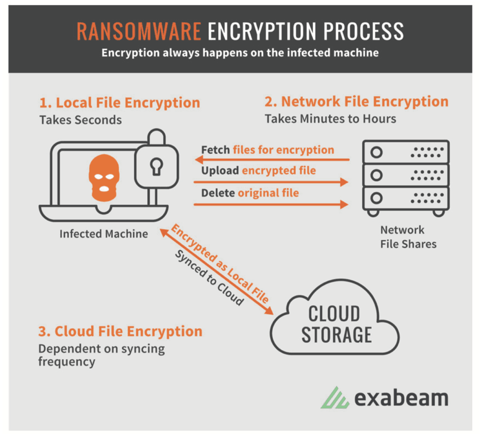 Ransomware encryption process