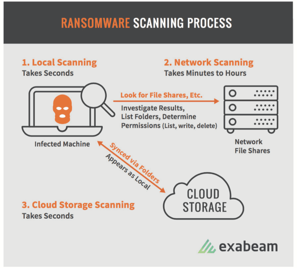 Ransomware scanning process