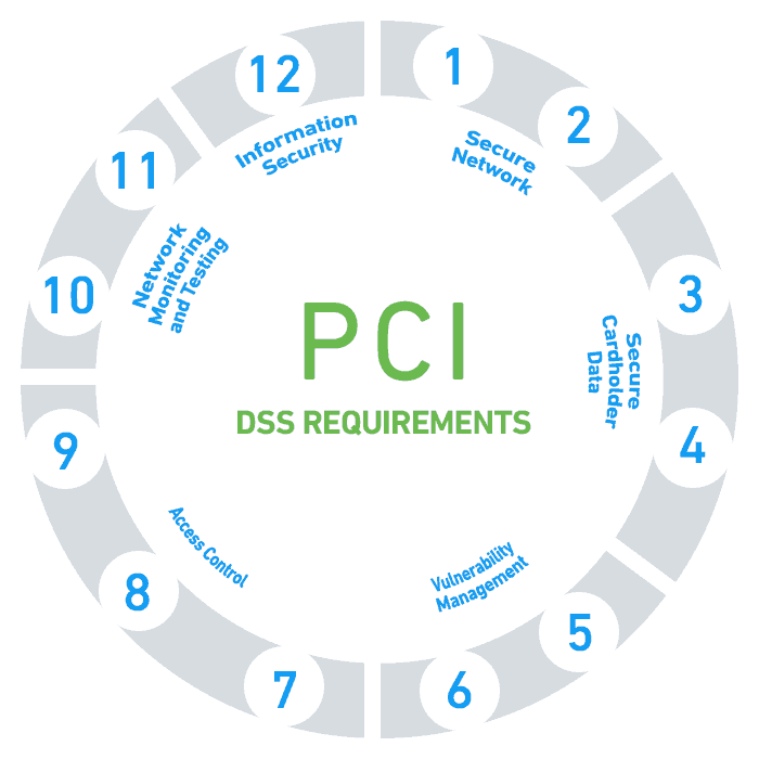 PCI DSS Requirements