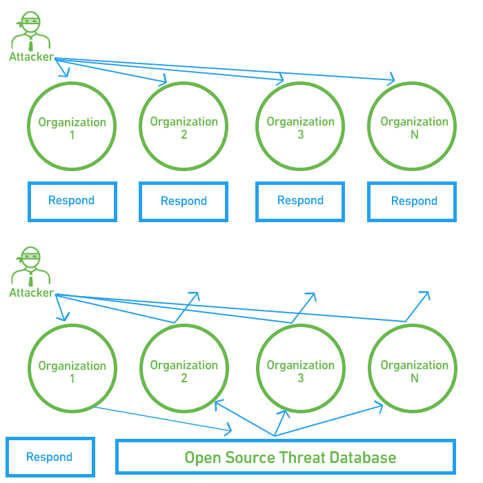 Attack response with threat intelligence