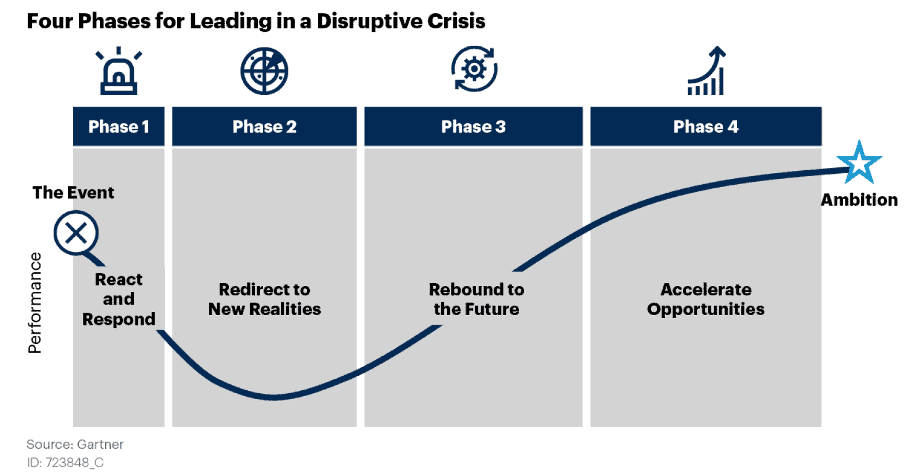 Gartner “How Security Product Leaders Should Respond in the 4 Phases of COVID-19.