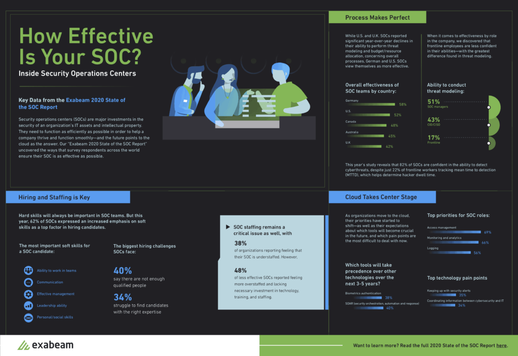 Exabeam State of the SOC infographic