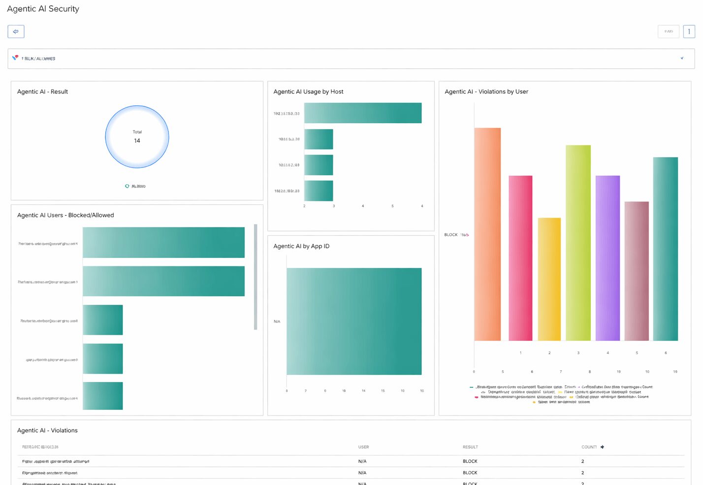 Exabeam Agent Behavior Analytics - Agentic AI Dashboard
